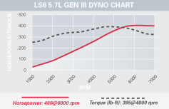 ls6 5.7 liter base dyno image