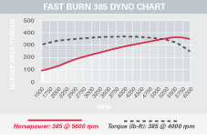 Fast Burn Heads Flow Chart